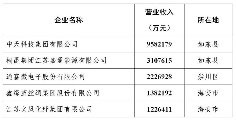 南通这些企业上榜